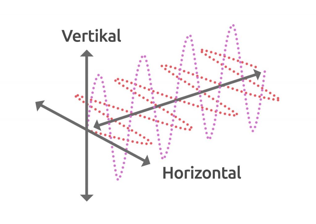 Vertikale und Horizontale Polarisation beim Satelliten Fernsehen